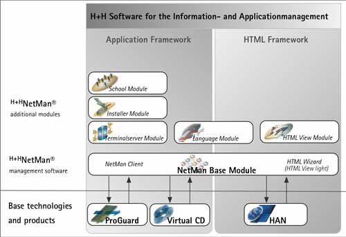 Netman structure